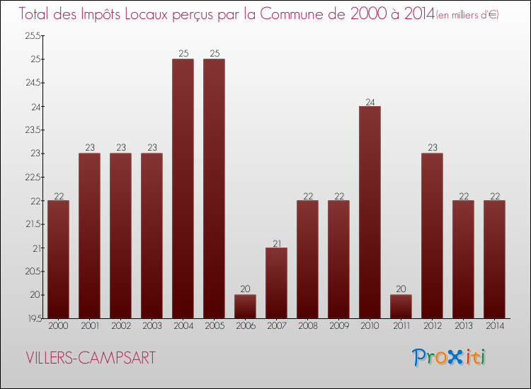 Evolution des Impôts Locaux pour la commune de VILLERS-CAMPSART de 2000 à 2014 Evolution des Impôts Locaux pour VILLERS-CAMPSART de 2000 à 2014