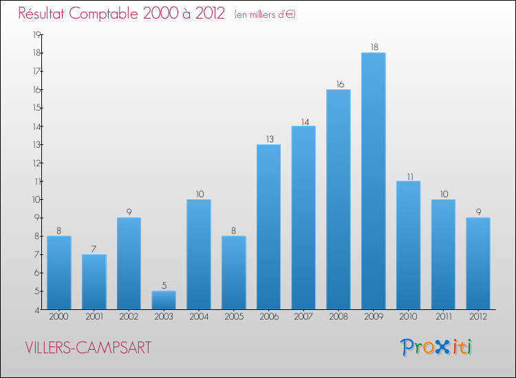 Evolution du résultat comptable pour la commune de VILLERS-CAMPSART de 2000 à 2012 Evolution du résultat comptable pour VILLERS-CAMPSART de 2000 à 2012