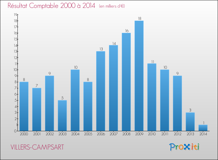 Evolution du résultat comptable pour la commune de VILLERS-CAMPSART de 2000 à 2014 Evolution du résultat comptable pour VILLERS-CAMPSART de 2000 à 2014