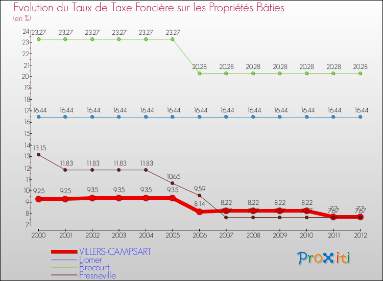 Evolution du taux de la taxe foncière sur le bati pour VILLERS-CAMPSART et les communes proches de 2000 à 2012 Comparaison des taux de taxe foncière sur le bati pour VILLERS-CAMPSART et les communes voisines de 2000 à 2012
