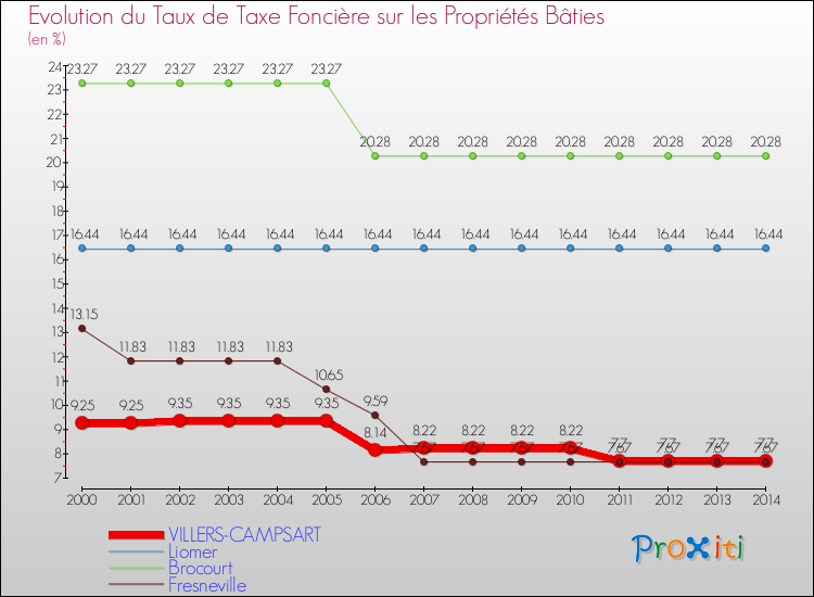 Evolution du taux de la taxe foncière sur le bati pour VILLERS-CAMPSART et les communes proches de 2000 à 2014 Comparaison des taux de taxe foncière sur le bati pour VILLERS-CAMPSART et les communes voisines de 2000 à 2014