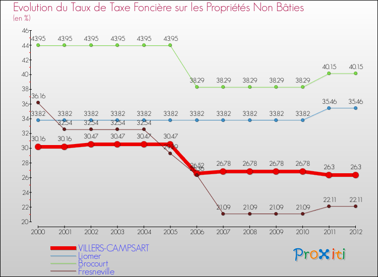 Evolution du taux de la taxe foncière sur les immeubles et terrains non batis pour VILLERS-CAMPSART et les communes proches de 2000 à 2012 Comparaison des taux de la taxe foncière sur les immeubles et terrains non batis pour VILLERS-CAMPSART et les communes voisines de 2000 à 2012