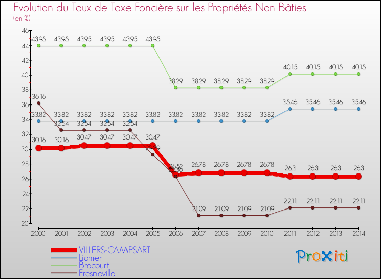 Evolution du taux de la taxe foncière sur les immeubles et terrains non batis pour VILLERS-CAMPSART et les communes proches de 2000 à 2014 Comparaison des taux de la taxe foncière sur les immeubles et terrains non batis pour VILLERS-CAMPSART et les communes voisines de 2000 à 2014