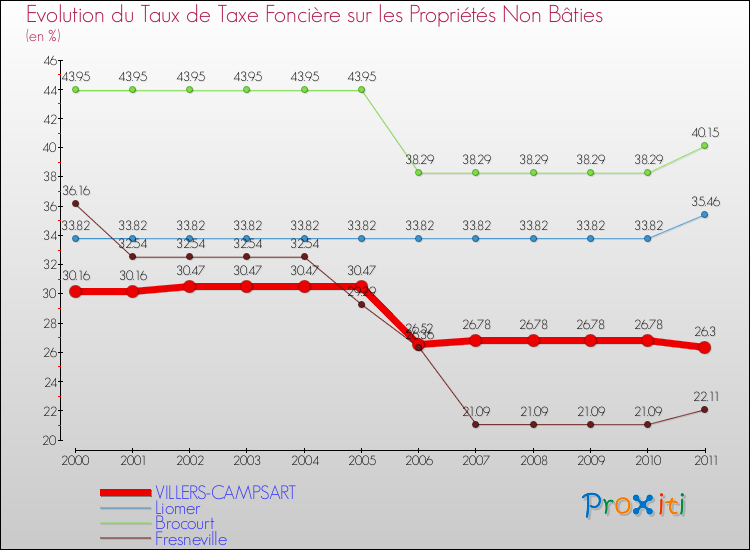 Evolution du taux de la taxe foncière sur les immeubles et terrains non batis pour VILLERS-CAMPSART et les communes proches Comparaison des taux de la taxe foncière sur les immeubles et terrains non batis pour VILLERS-CAMPSART et les communes voisines