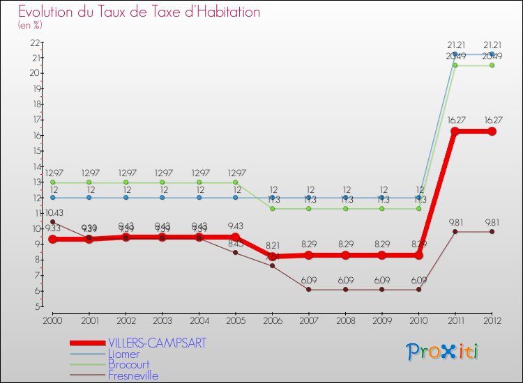 Evolution du taux de la taxe d'habitation pour VILLERS-CAMPSART et les communes proches Comparaison des taux de la taxe d'habitation pour VILLERS-CAMPSART et les communes voisines