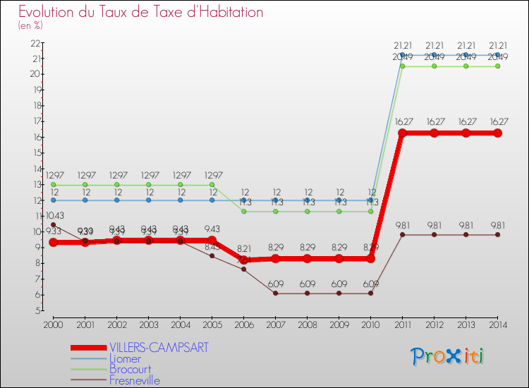 Evolution du taux de la taxe d'habitation pour VILLERS-CAMPSART et les communes proches de 2000 à 2014 Comparaison des taux de la taxe d'habitation pour VILLERS-CAMPSART et les communes voisines de 2000 à 2014