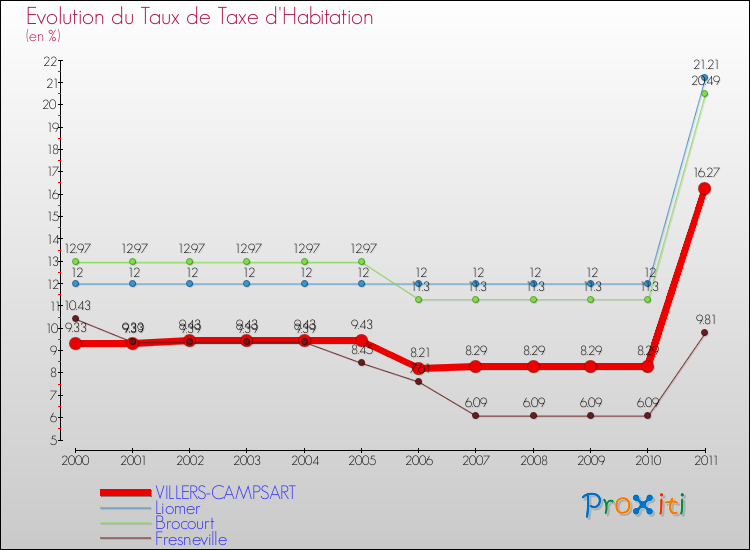 Evolution du taux de la taxe d'habitation pour VILLERS-CAMPSART et les communes proches Comparaison des taux de la taxe d'habitation pour VILLERS-CAMPSART et les communes voisines
