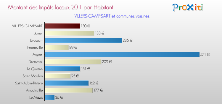 Montant des impôts locaux par Habitant pour VILLERS-CAMPSART et les communes proches Comparaison des impôts locaux par habitant pour VILLERS-CAMPSART et les communes voisines