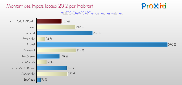 Montant des impôts locaux par Habitant pour VILLERS-CAMPSART et les communes proches Comparaison des impôts locaux par habitant pour VILLERS-CAMPSART et les communes voisines