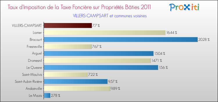 Taux d'imposition de la taxe foncière sur le bati 2011 pour VILLERS-CAMPSART et les communes proches Comparaison des taux d'imposition de la taxe foncière sur le bati 2011 pour VILLERS-CAMPSART et les communes voisines