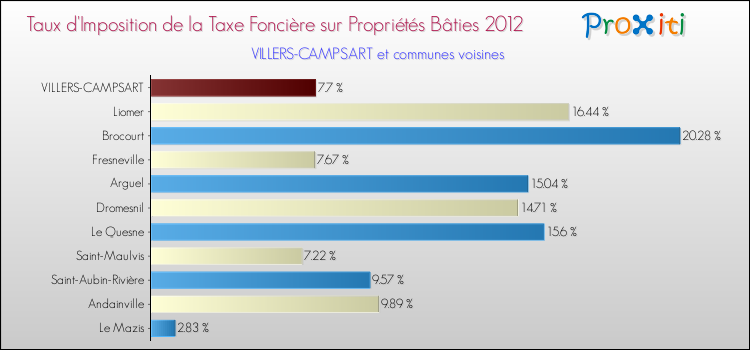 Taux d'imposition de la taxe foncière sur le bati 2012 pour VILLERS-CAMPSART et les communes proches Comparaison des taux d'imposition de la taxe foncière sur le bati 2012 pour VILLERS-CAMPSART et les communes voisines