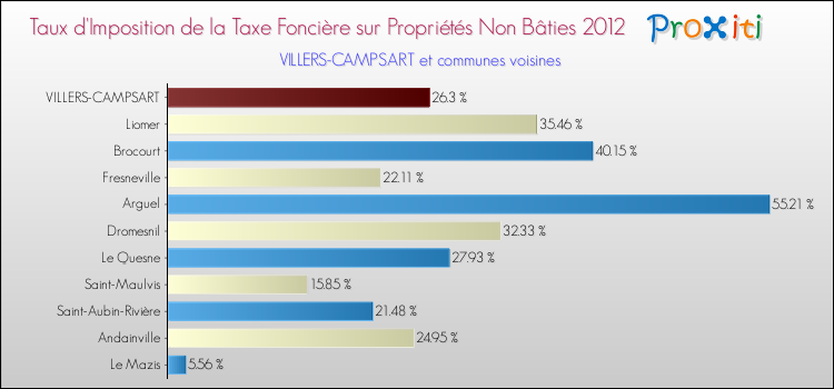 Taux d'imposition de la taxe foncière sur les immeubles et terrains non batis 2012 pour VILLERS-CAMPSART et les communes proches Comparaison des taux d'imposition de la taxe foncière sur les immeubles et terrains non batis 2012 pour VILLERS-CAMPSART et les communes voisines