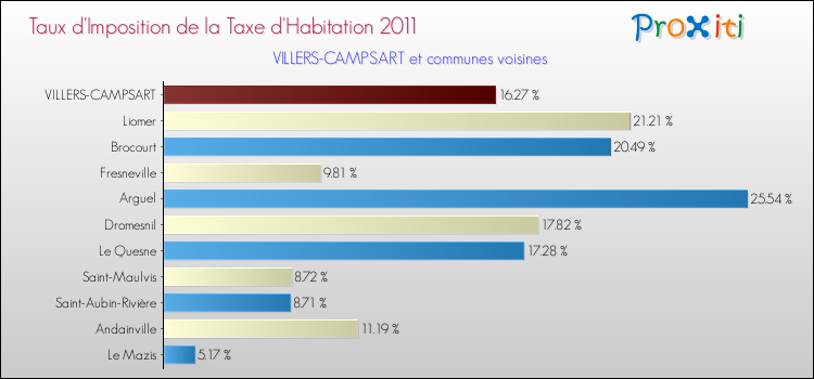 Taux d'imposition de la taxe d'habitation 2011 pour VILLERS-CAMPSART et les communes proches Comparaison des taux d'imposition de la taxe d'habitation 2011 pour VILLERS-CAMPSART et les communes voisines