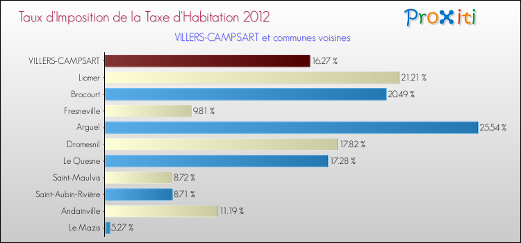 Taux d'imposition de la taxe d'habitation 2012 pour VILLERS-CAMPSART et les communes proches Comparaison des taux d'imposition de la taxe d'habitation 2012 pour VILLERS-CAMPSART et les communes voisines