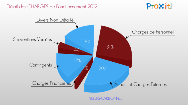 Décomposition des Charges de Fonctionnement 2012 de la commune de VILLERS-CARBONNEL Charges de Fonctionnement 2012 pour la commune de VILLERS-CARBONNEL