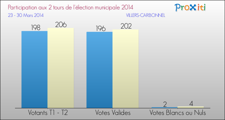 Participation comparée des 2 tours des Elections Municipales 2014 de la commune de VILLERS-CARBONNEL Elections Municipales 2014 - Participation comparée des 2 tours pour la commune de VILLERS-CARBONNEL