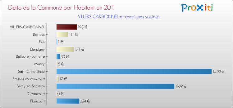 Dette par habitant de la commune en 2011 pour VILLERS-CARBONNEL et les communes proches Comparaison de la dette par habitant de la commune en 2011 pour VILLERS-CARBONNEL et les communes voisines