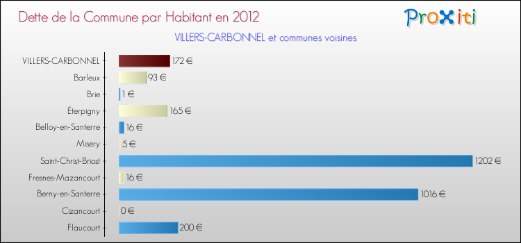 Dette par habitant de la commune en 2012 pour VILLERS-CARBONNEL et les communes proches Comparaison de la dette par habitant de la commune en 2012 pour VILLERS-CARBONNEL et les communes voisines