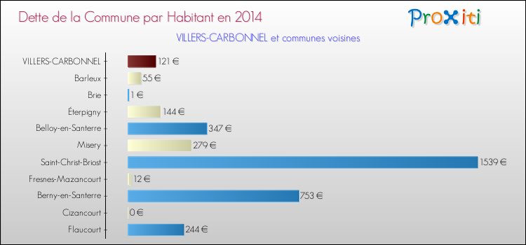Dette par habitant de la commune en 2014 pour VILLERS-CARBONNEL et les communes proches Comparaison de la dette par habitant de la commune en 2014 pour VILLERS-CARBONNEL et les communes voisines