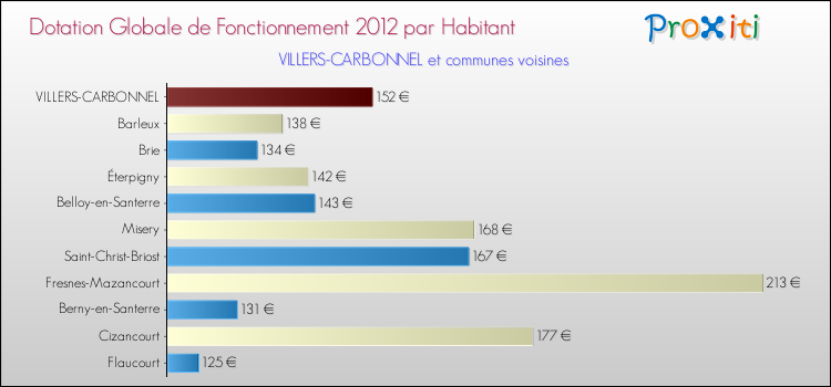 Montant des dotations globales de fonctionnement DGF par Habitant pour VILLERS-CARBONNEL et les communes proches Comparaison des des dotations globales de fonctionnement DGF par habitant pour VILLERS-CARBONNEL et les communes voisines
