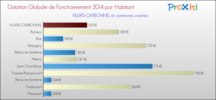 Montant des dotations globales de fonctionnement DGF par Habitant pour VILLERS-CARBONNEL et les communes proches en 2014. Comparaison des des dotations globales de fonctionnement DGF par habitant pour VILLERS-CARBONNEL et les communes voisines en 2014.