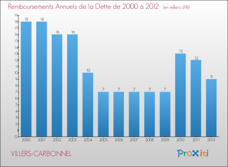 Evolution de l'annuité de la dette pour la commune de VILLERS-CARBONNEL de 2000 à 2012 Annuités de la dette pour VILLERS-CARBONNEL de 2000 à 2012