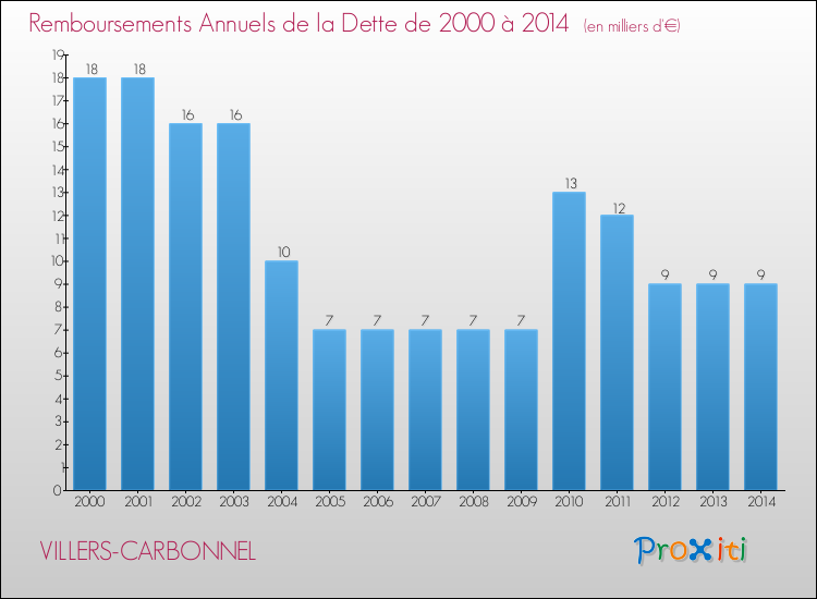 Evolution de l'annuité de la dette pour la commune de VILLERS-CARBONNEL de 2000 à 2014 Annuités de la dette pour VILLERS-CARBONNEL de 2000 à 2014