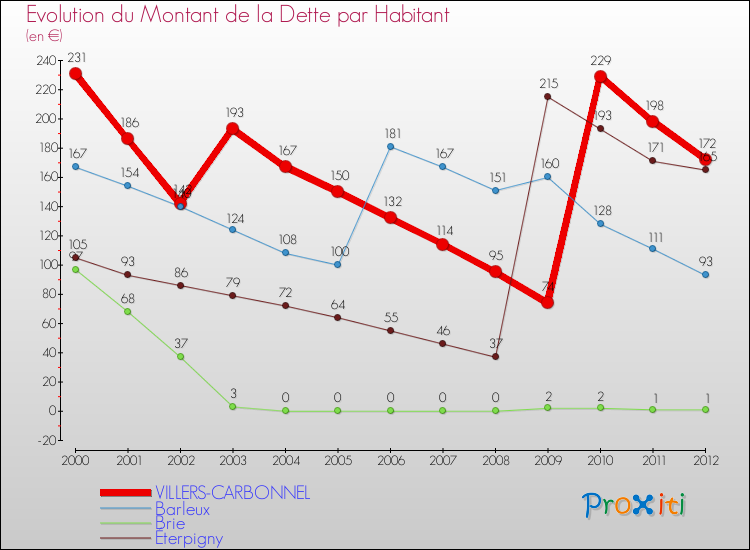 Evolution de la dette par habitant pour la commune de VILLERS-CARBONNEL et les communes proches de 2000 à 2012 Comparaison de la dette par habitant pour VILLERS-CARBONNEL et les communes voisines de 2000 à 2012