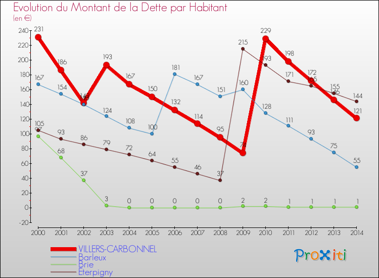 Evolution de la dette par habitant pour la commune de VILLERS-CARBONNEL et les communes proches de 2000 à 2014 Comparaison de la dette par habitant pour VILLERS-CARBONNEL et les communes voisines de 2000 à 2014