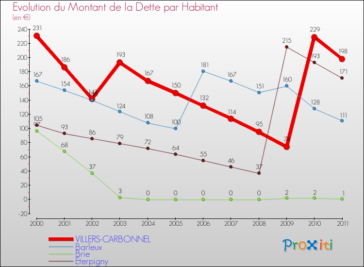 Evolution de la dette par habitant pour la commune de VILLERS-CARBONNEL et les communes proches Comparaison de la dette par habitant pour VILLERS-CARBONNEL et les communes voisines