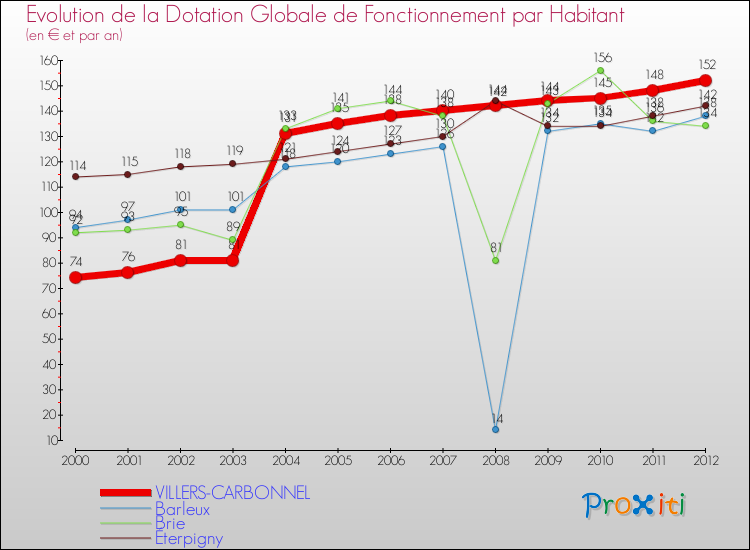 Evolution et montant de la dotation globale de fonctionnement par Habitant pour VILLERS-CARBONNEL et les communes proches Comparaison des dotations globales de fonctionnement par habitant pour VILLERS-CARBONNEL et les communes voisines