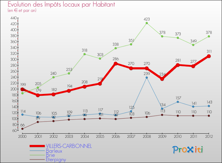 Evolution et montant des impôts locaux par Habitant pour VILLERS-CARBONNEL et les communes proches Comparaison des impôts locaux par habitant pour VILLERS-CARBONNEL et les communes voisines
