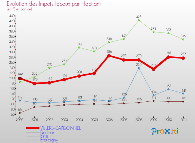 Evolution et montant des impôts locaux par Habitant pour VILLERS-CARBONNEL et les communes proches Comparaison des impôts locaux par habitant pour VILLERS-CARBONNEL et les communes voisines