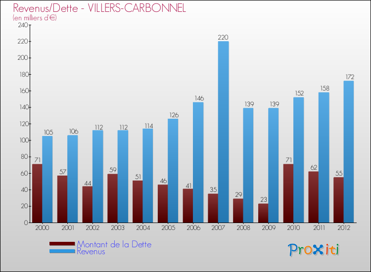 Evolution comparée de la dette et des revenus pour la commune de VILLERS-CARBONNEL de 2000 à 2012 Comparaison de la dette et des revenus pour VILLERS-CARBONNEL de 2000 à 2012