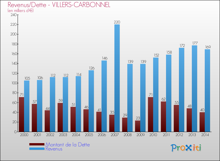 Evolution comparée de la dette et des revenus pour la commune de VILLERS-CARBONNEL de 2000 à 2014 Comparaison de la dette et des revenus pour VILLERS-CARBONNEL de 2000 à 2014