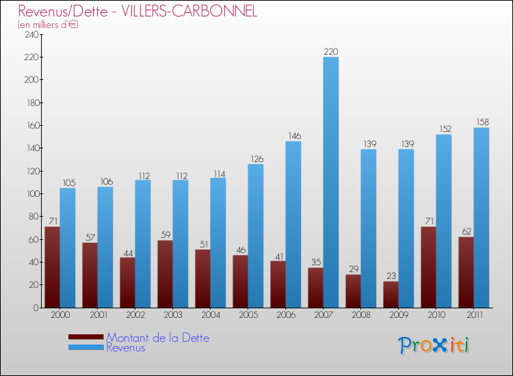 Evolution comparée de la dette et des revenus pour la commune de VILLERS-CARBONNEL de 2000 à 2011 Comparaison de la dette et des revenus pour VILLERS-CARBONNEL de 2000 à 2011