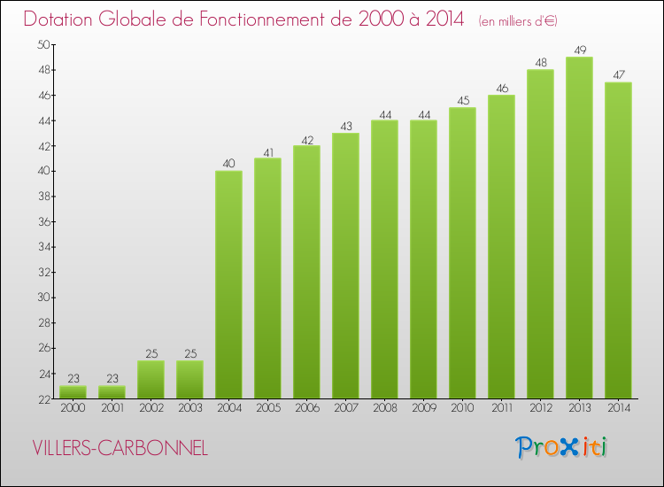 Evolution du montant de la Dotation Globale de Fonctionnement pour la commune de VILLERS-CARBONNEL de 2000 à 2014 Evolution du montant de la Dotation Globale de Fonctionnement pour VILLERS-CARBONNEL de 2000 à 2014