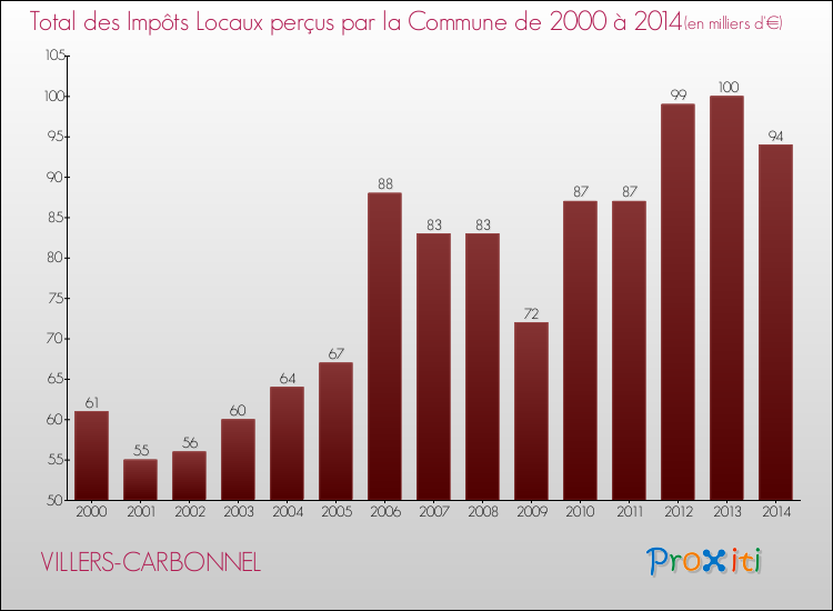Evolution des Impôts Locaux pour la commune de VILLERS-CARBONNEL de 2000 à 2014 Evolution des Impôts Locaux pour VILLERS-CARBONNEL de 2000 à 2014