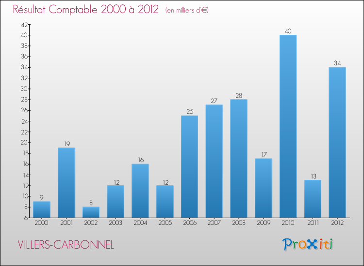 Evolution du résultat comptable pour la commune de VILLERS-CARBONNEL de 2000 à 2012 Evolution du résultat comptable pour VILLERS-CARBONNEL de 2000 à 2012