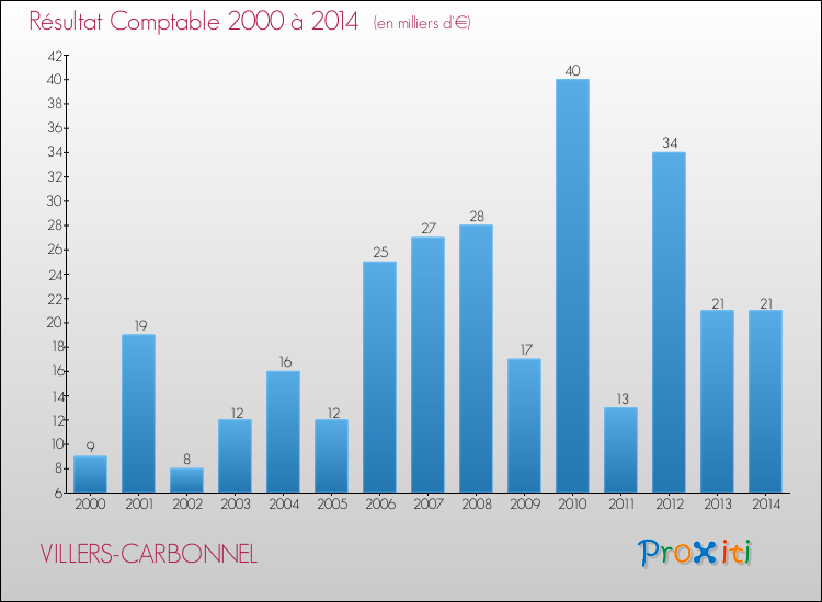 Evolution du résultat comptable pour la commune de VILLERS-CARBONNEL de 2000 à 2014 Evolution du résultat comptable pour VILLERS-CARBONNEL de 2000 à 2014