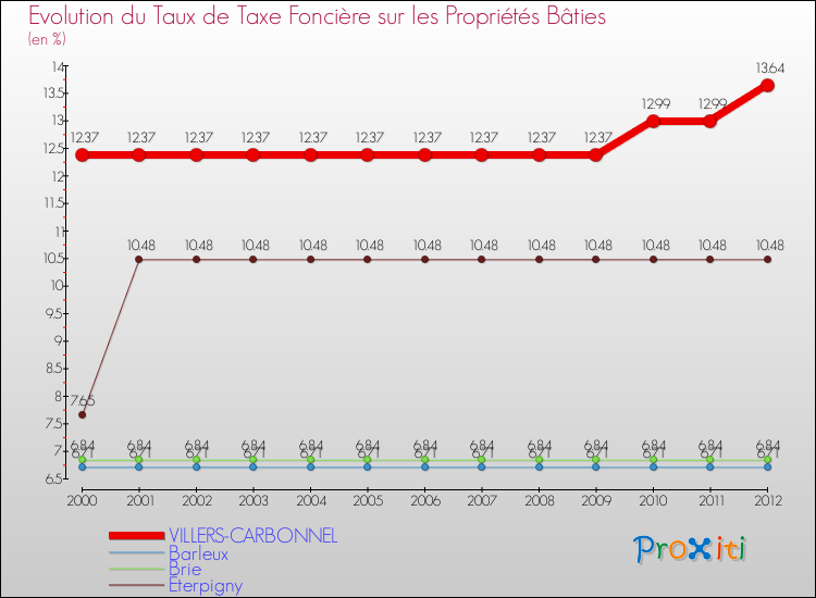 Evolution du taux de la taxe foncière sur le bati pour VILLERS-CARBONNEL et les communes proches de 2000 à 2012 Comparaison des taux de taxe foncière sur le bati pour VILLERS-CARBONNEL et les communes voisines de 2000 à 2012
