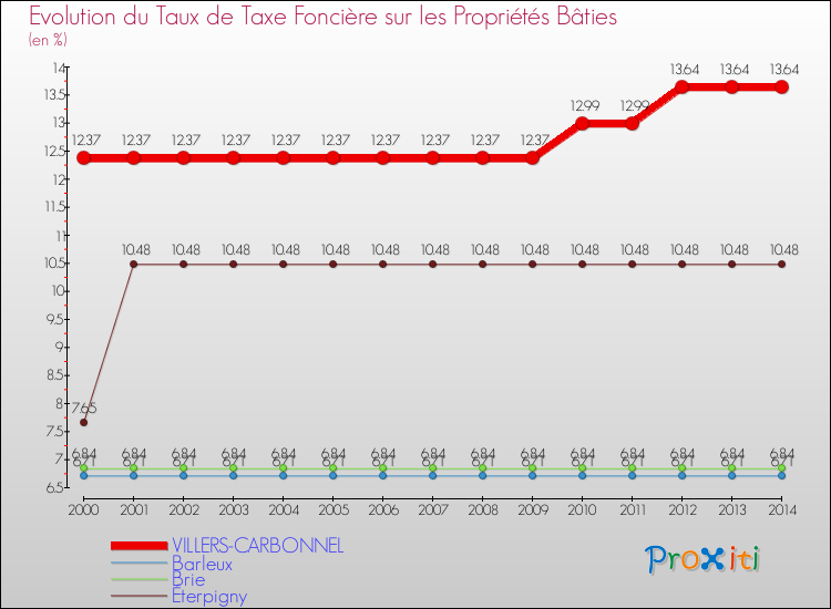 Evolution du taux de la taxe foncière sur le bati pour VILLERS-CARBONNEL et les communes proches de 2000 à 2014 Comparaison des taux de taxe foncière sur le bati pour VILLERS-CARBONNEL et les communes voisines de 2000 à 2014