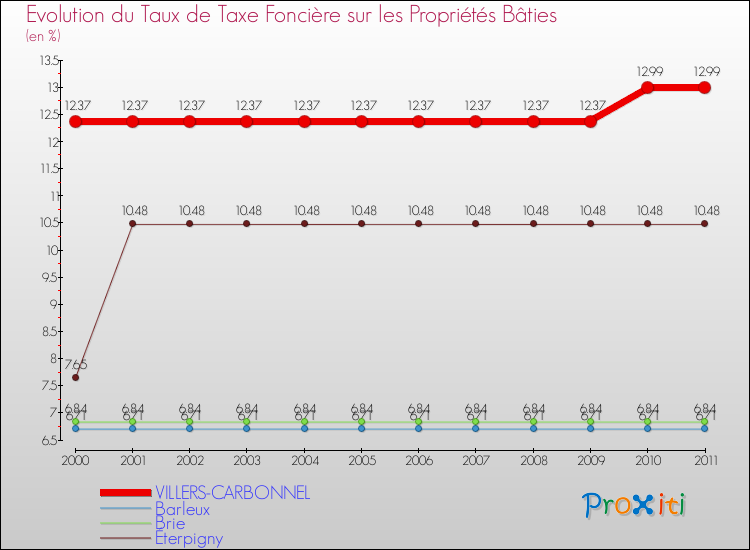 Evolution du taux de la taxe foncière sur le bati pour VILLERS-CARBONNEL et les communes proches Comparaison des taux de taxe foncière sur le bati pour VILLERS-CARBONNEL et les communes voisines