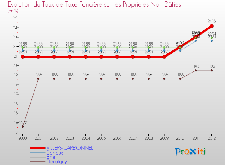 Evolution du taux de la taxe foncière sur les immeubles et terrains non batis pour VILLERS-CARBONNEL et les communes proches de 2000 à 2012 Comparaison des taux de la taxe foncière sur les immeubles et terrains non batis pour VILLERS-CARBONNEL et les communes voisines de 2000 à 2012