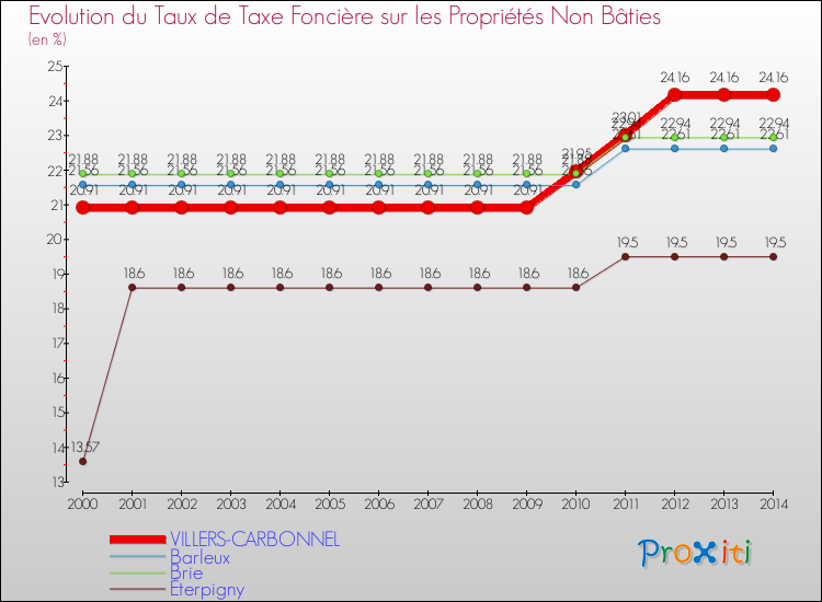 Evolution du taux de la taxe foncière sur les immeubles et terrains non batis pour VILLERS-CARBONNEL et les communes proches de 2000 à 2014 Comparaison des taux de la taxe foncière sur les immeubles et terrains non batis pour VILLERS-CARBONNEL et les communes voisines de 2000 à 2014