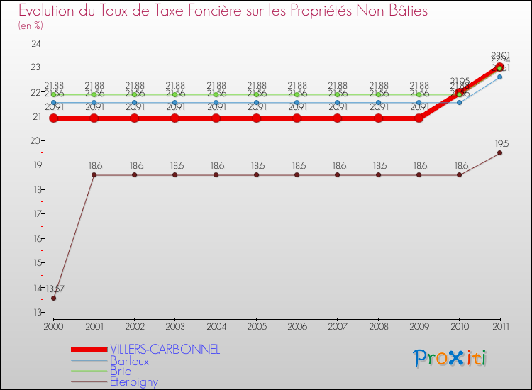 Evolution du taux de la taxe foncière sur les immeubles et terrains non batis pour VILLERS-CARBONNEL et les communes proches Comparaison des taux de la taxe foncière sur les immeubles et terrains non batis pour VILLERS-CARBONNEL et les communes voisines