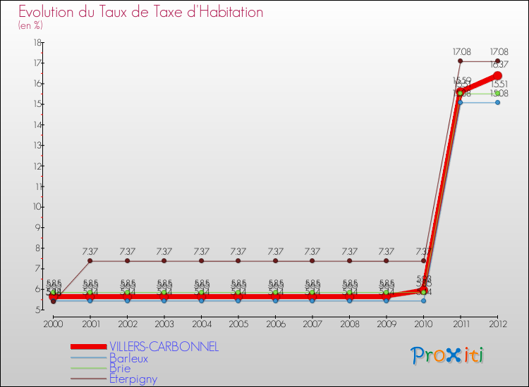 Evolution du taux de la taxe d'habitation pour VILLERS-CARBONNEL et les communes proches Comparaison des taux de la taxe d'habitation pour VILLERS-CARBONNEL et les communes voisines