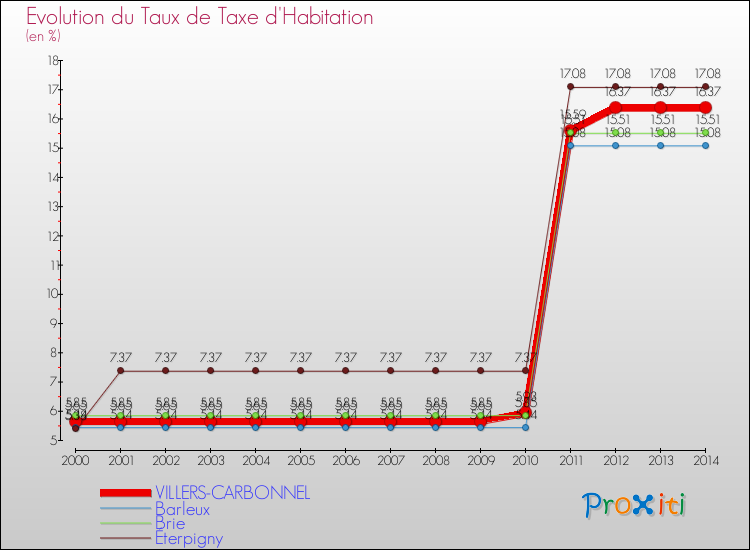Evolution du taux de la taxe d'habitation pour VILLERS-CARBONNEL et les communes proches de 2000 à 2014 Comparaison des taux de la taxe d'habitation pour VILLERS-CARBONNEL et les communes voisines de 2000 à 2014