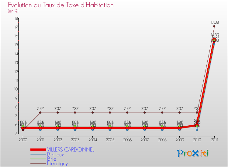 Evolution du taux de la taxe d'habitation pour VILLERS-CARBONNEL et les communes proches Comparaison des taux de la taxe d'habitation pour VILLERS-CARBONNEL et les communes voisines