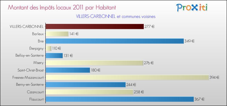 Montant des impôts locaux par Habitant pour VILLERS-CARBONNEL et les communes proches Comparaison des impôts locaux par habitant pour VILLERS-CARBONNEL et les communes voisines